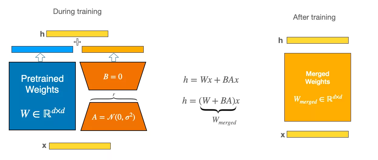 PEFT 官方文档中的 LoRA 结构示意图